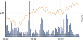 Graphique Intraday